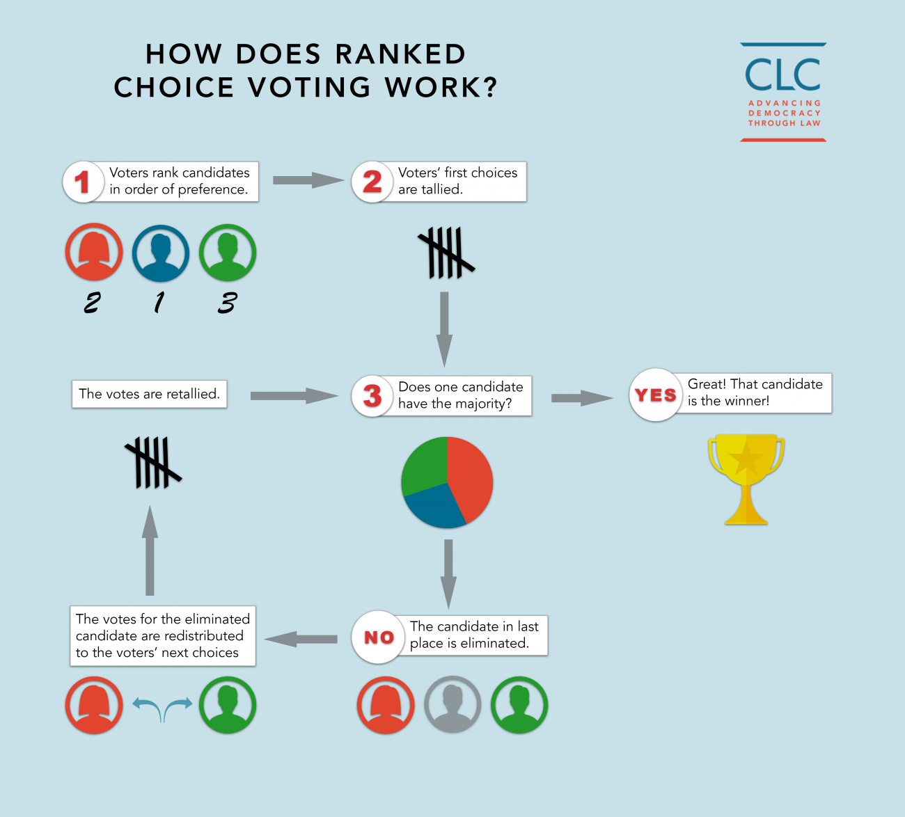 A graphic with arrows explaining the different steps of ranked choice voting